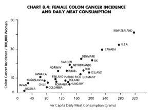 Female Colon Cancer Chart